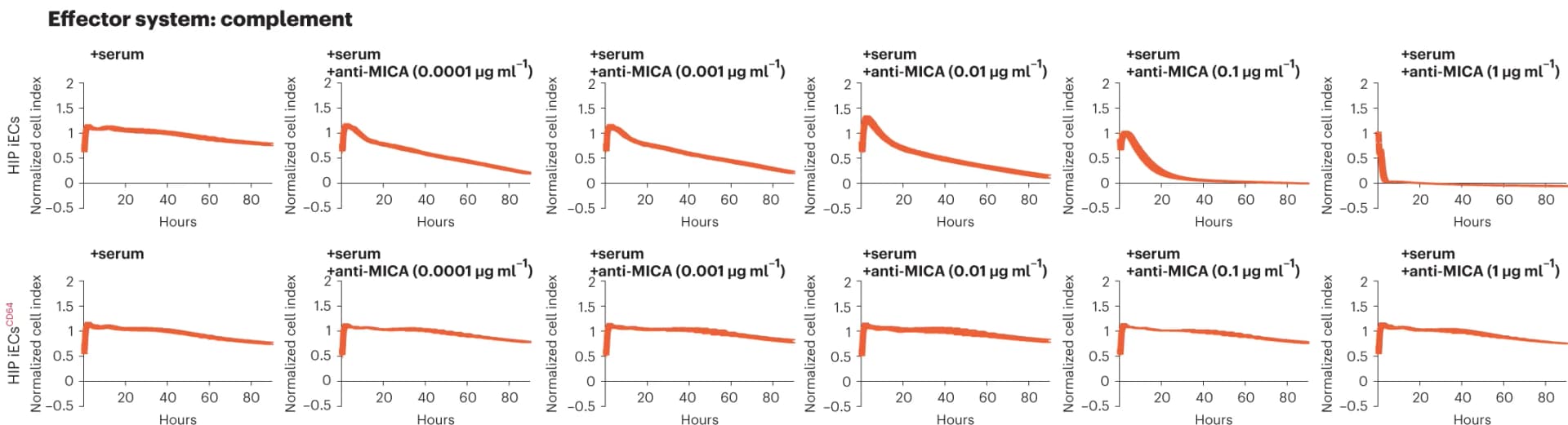 Open access visualization of Line Plot, Human HIP iECs, HIP iECs CD64, Impedance NK Cell CDC, MICA