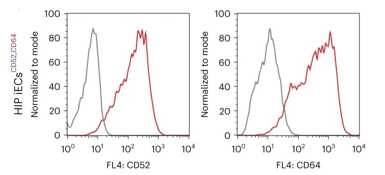 Open access visualization of Line Plot, Density Plot, Flow cytometry, CD52, CD64