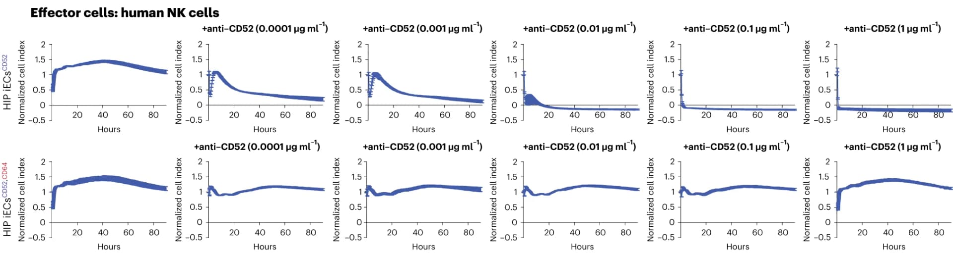 Open access visualization of Line Plot, Error Bars, Human HIP iECs, CD52, CD64