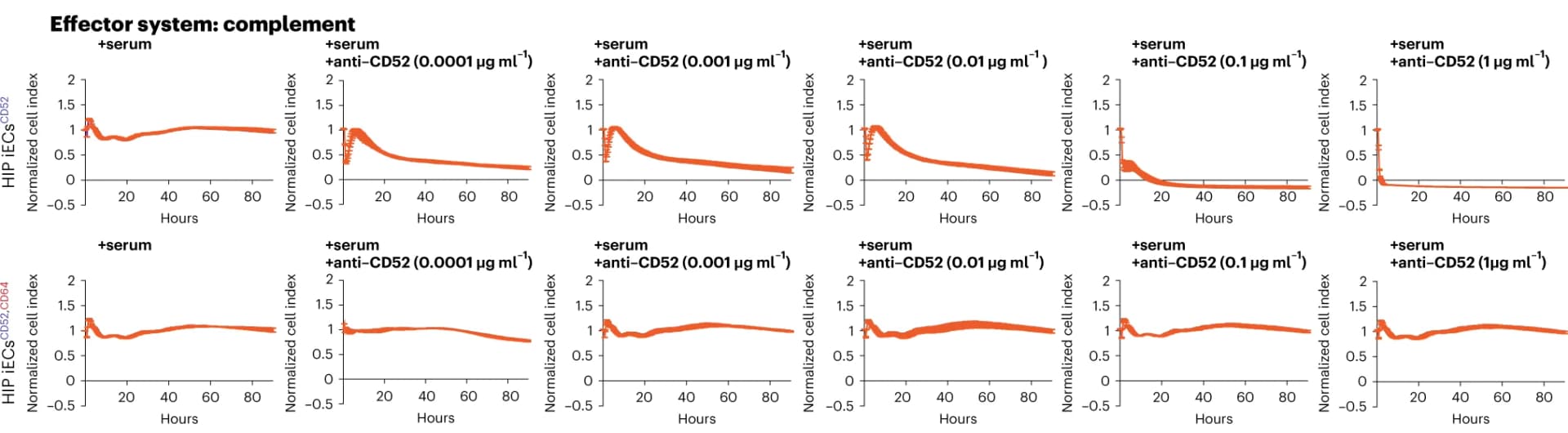 Open access visualization of Line Plot, Error Bars, Human HIP iECs, CD52, CD64