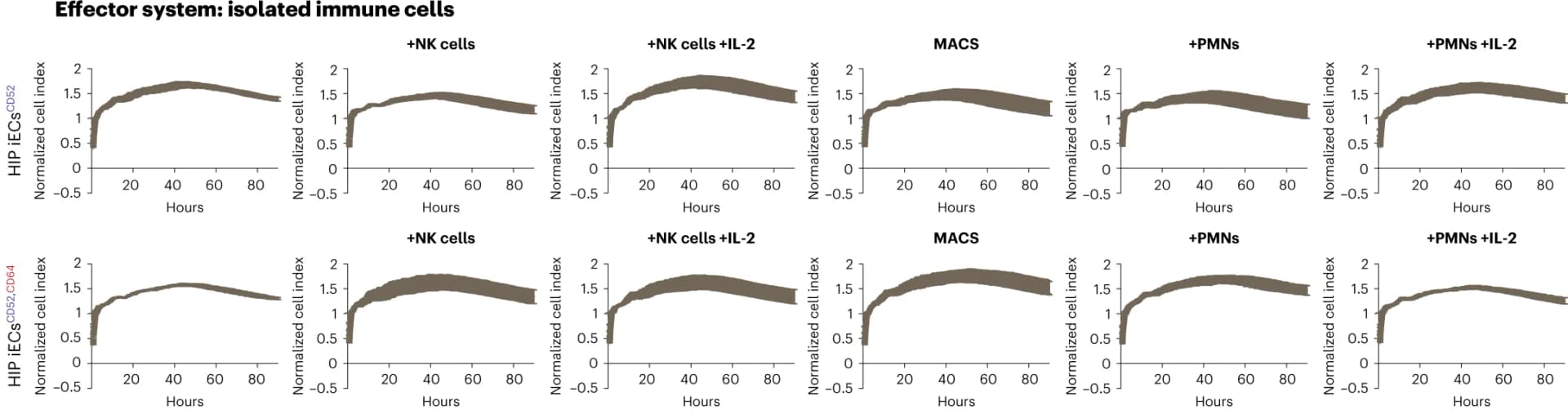 Open access visualization of Line Plot, Error Bars, HIP iECs, NK Cells, Macrophages
