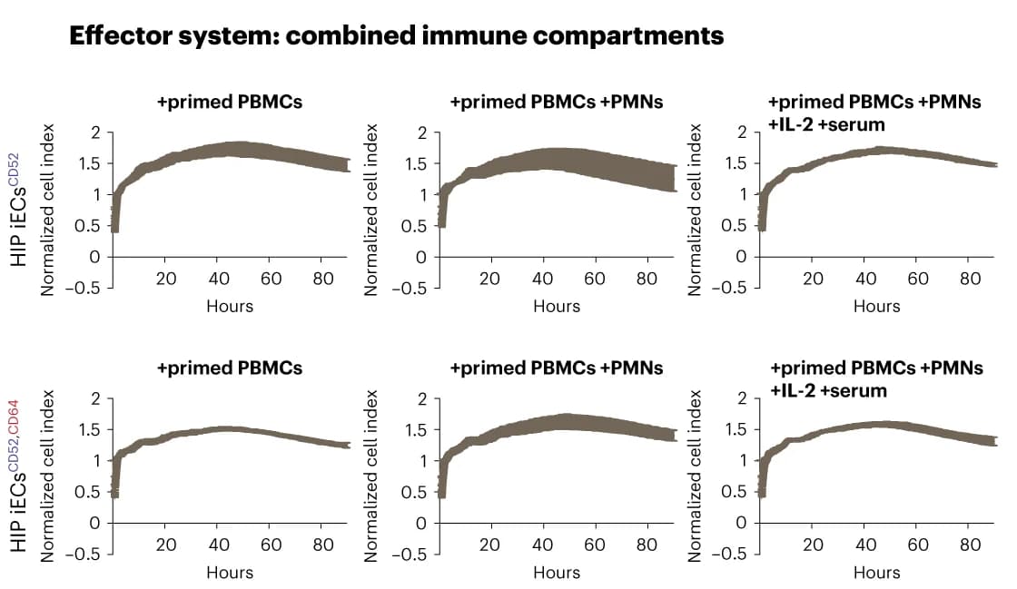 Open access visualization of Line Plot, Error Bars, HIP iECs, PBMCs, PMNs
