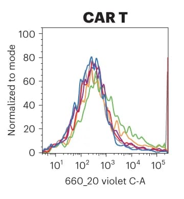 Open access visualization of Line Plot, Density Plot, Flow Cytometry, IgG1 Fc, TPO