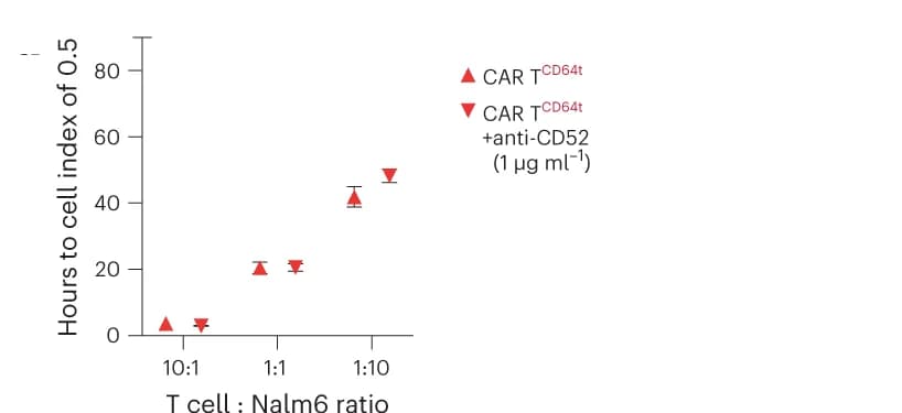 Open access visualization of Scatter Plot, Error Bars, Nalm6 Cells, CAR T Cells, CD64t
