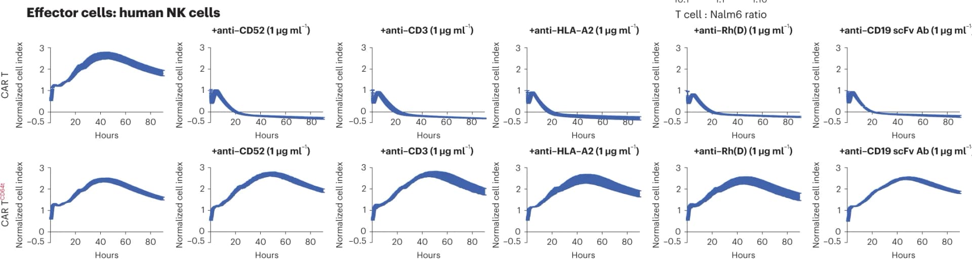 Open access visualization of Line Plot, Error Bars, CAR T Cells, CD64t, NK Cell ADCC