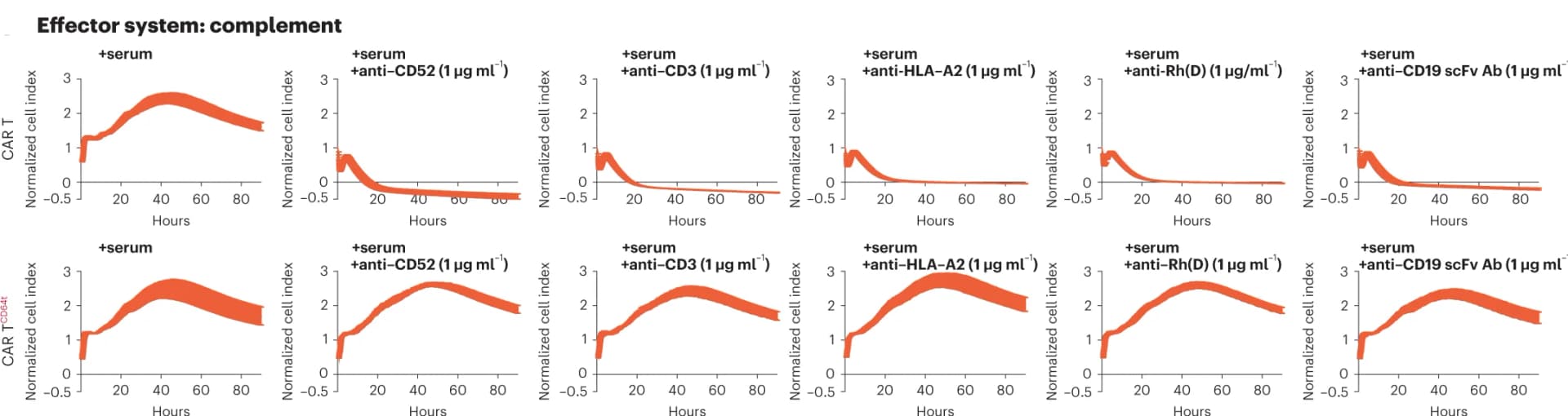 Open access visualization of Line Plot, Error Bars, CAR T Cells, CD64t, CDC