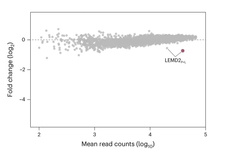 Open access visualization of Scatter Plot, Volcano Plot, B Cells, Mutanome Library, Minigenes