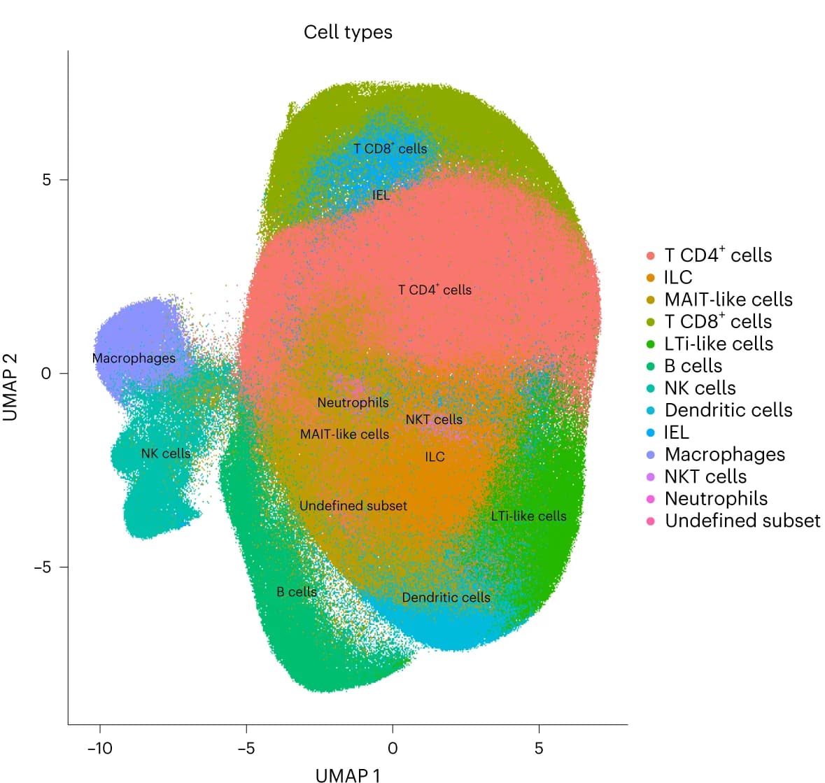 Open access visualization of UMAP, High-dimensional data, Cell type, CyTOF, HIO