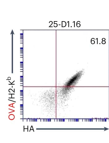 Open access visualization of Scatter Plot, Yeast surface display, scFv format, HA tag, OVA/H2-K b tetramer