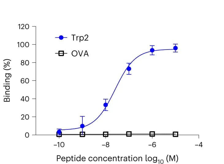 Open access visualization of Line Plot, Error Bars, Purified scFv13, Trp2, OVA peptide