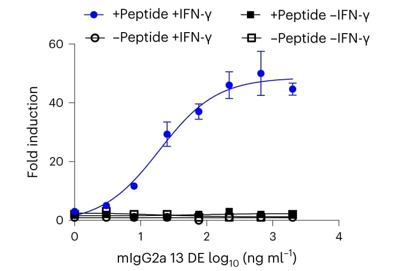 Open access visualization of Line Plot, Error Bars, ADCC Reporter Activity, B16F10 Cells, IgG2a
