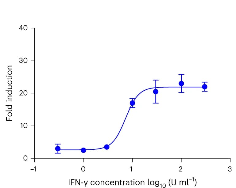 Open access visualization of Line Plot, Error Bars, ADCC Activity, Effector Cells, mFcγRIV