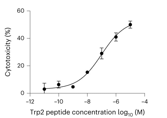 Open access visualization of Line Plot, Error Bars, scFv13 BiTE, Cytotoxic Activity, EL4 Cells