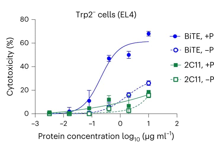 Open access visualization of Line Plot, Error Bars, Scatter Plot, BiTE Activity, EL4 Cells