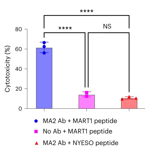 Open access visualization of Bar Plot, Error Bars, GP100 Peptide, HLA-A*02:01, R4 Libraries