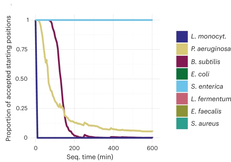 Open access visualization of Line Plot, Accepted Positions, Listeria Monocytogenes, Pseudomonas Aeruginosa, Bacillus Subtilis