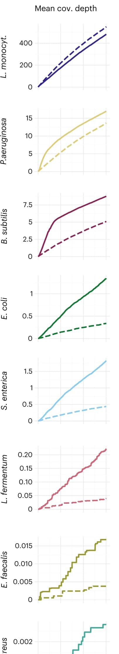 Open access visualization of Line Plot, Line Step, Coverage Depth, Time, Genomes