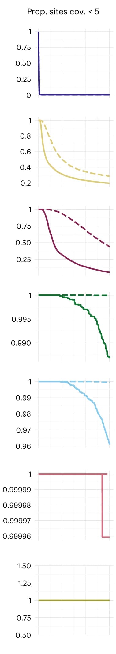 Open access visualization of Line Plot, Sites, Data Redistribution, Low Coverage