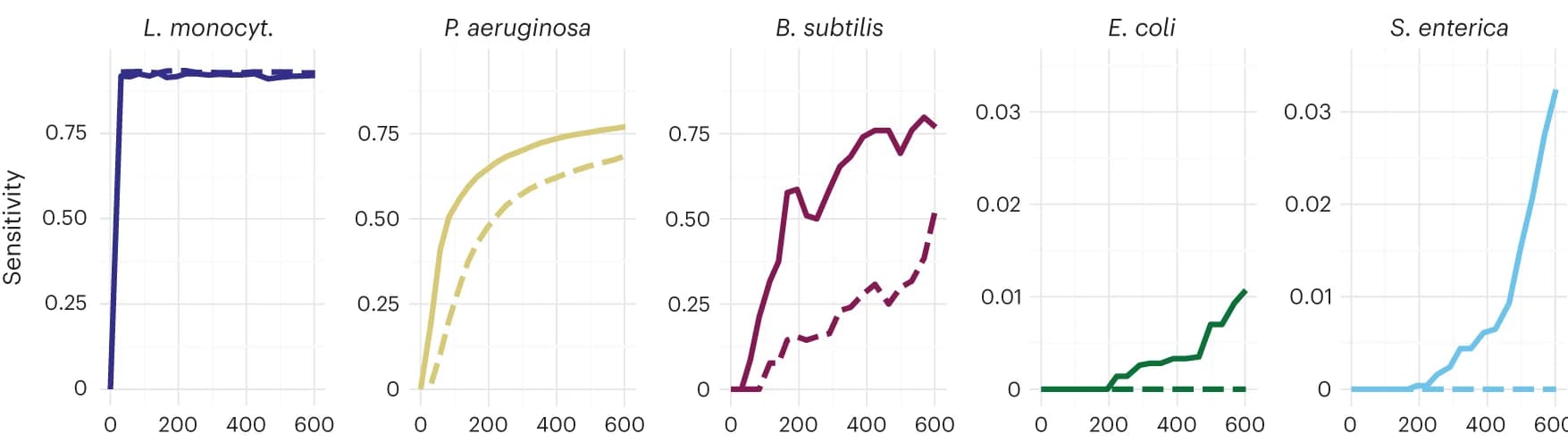 Open access visualization of Line Plot, Sensitivity, Genomes, True Positives, BOSS-RUNS
