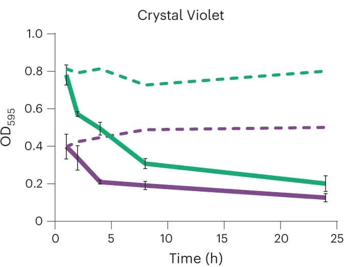 Open access visualization of Line Plot, Error Bars, Biofilm, Supernatant, Crystal Violet assay