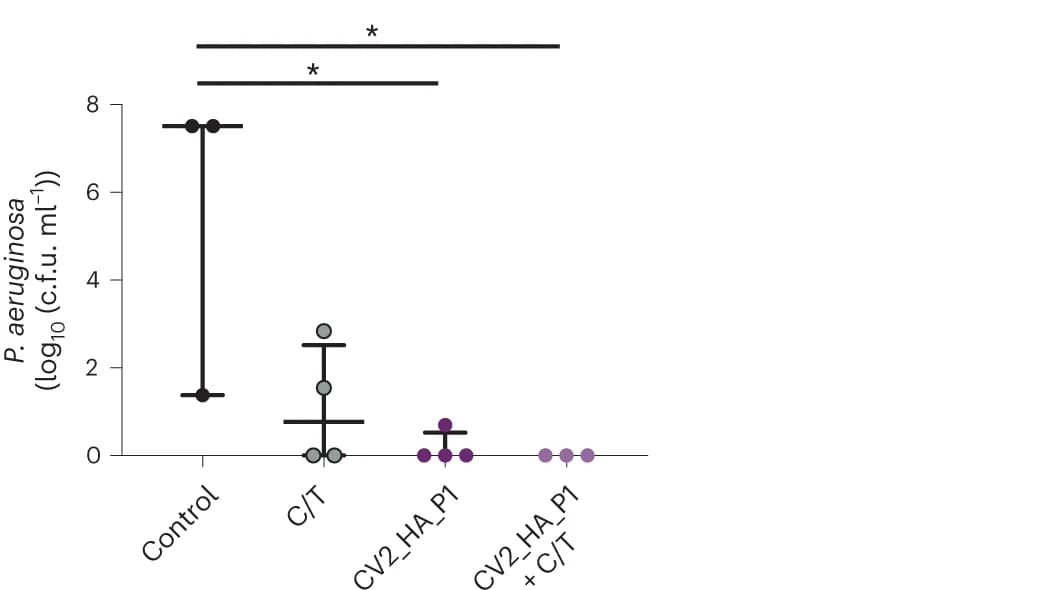 Open access visualization of Scatter Plot, Error Bars, P. Aeruginosa, ETT Biofilm, Mechanical Ventilation
