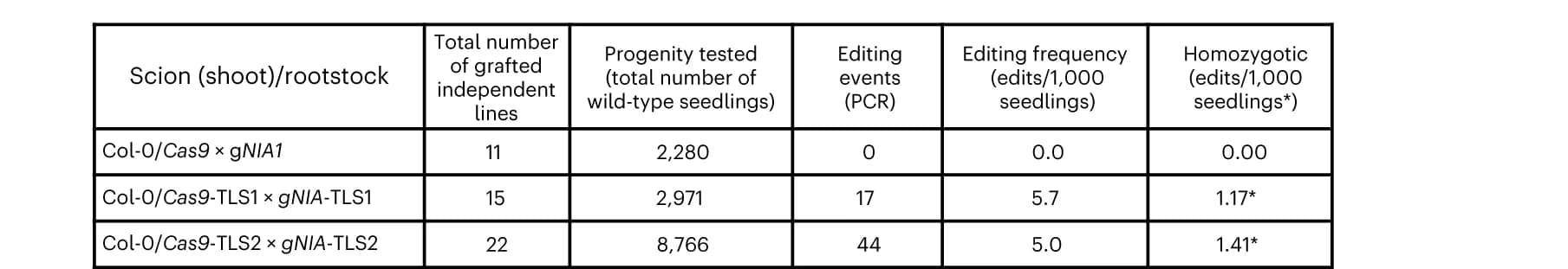 Open access visualization of Table Image, Editing Efficiency, Cas9-TLS/gRNA-TLS, Grafted Plants, Homozygotes