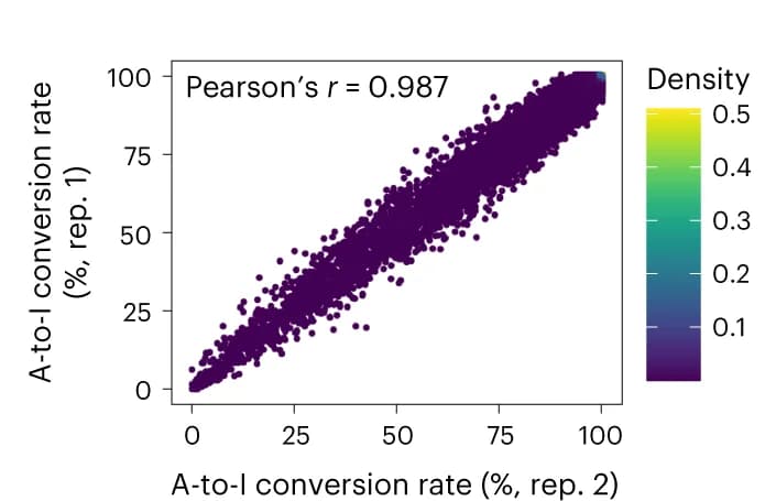 Open access visualization of Scatter Plot, Regression Plot, A-to-I conversion, Transcriptome, Replicates