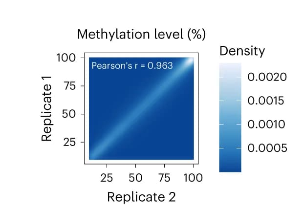 Open access visualization of Heatmap, Methylation Levels, eTAM-seq, HeLa/IVT1, HeLa/IVT2