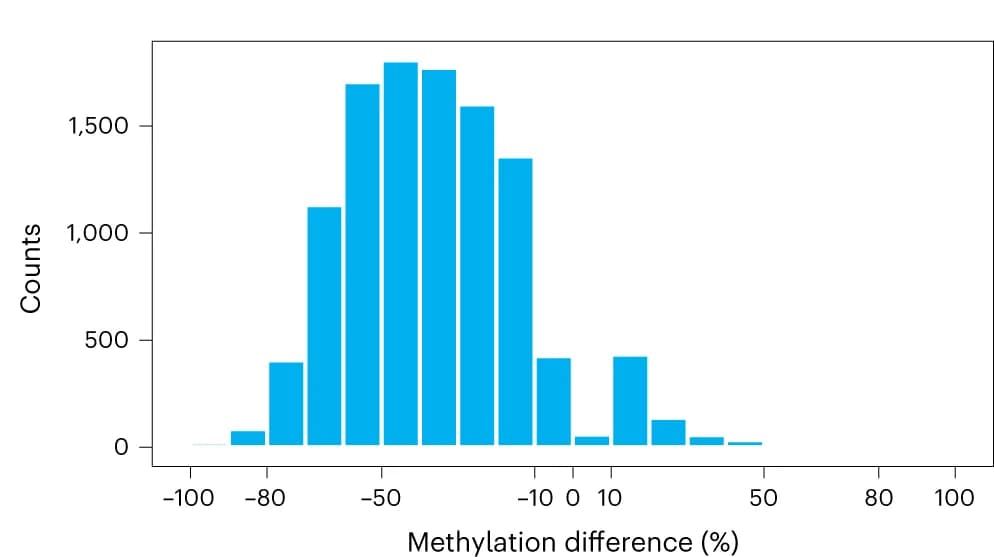 Open access visualization of Histogram, Methylation Levels, ctrl, Mettl3 KO mESCs, Methylation Difference