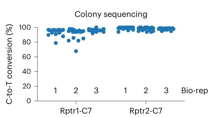 Open access visualization of Scatter Plot, Colony Sequencing