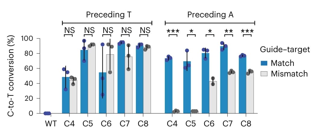 Open access visualization of Bar Plot, Error Bars, Clustered, Scatter Plot, Bulk Sequencing