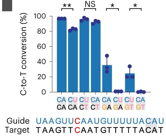 Open access visualization of Bar Plot, Error Bars, Bulk Sequencing, Transcript Recording, Guide RNA