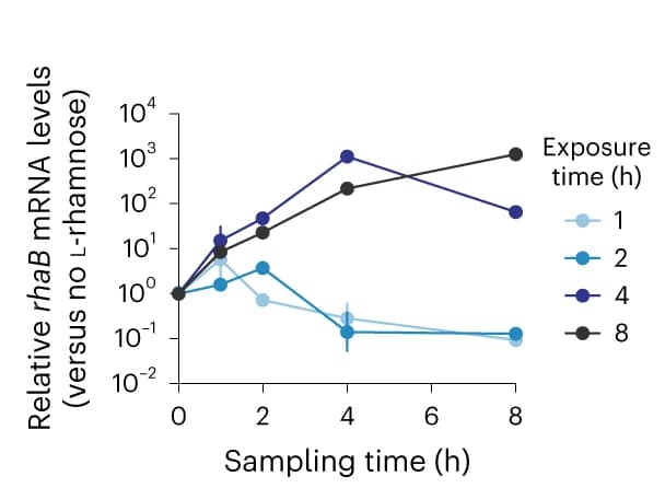 Open access visualization of Line Plot, Error Bars, rhaB mRNA levels, RTqPCR, l-rhamnose