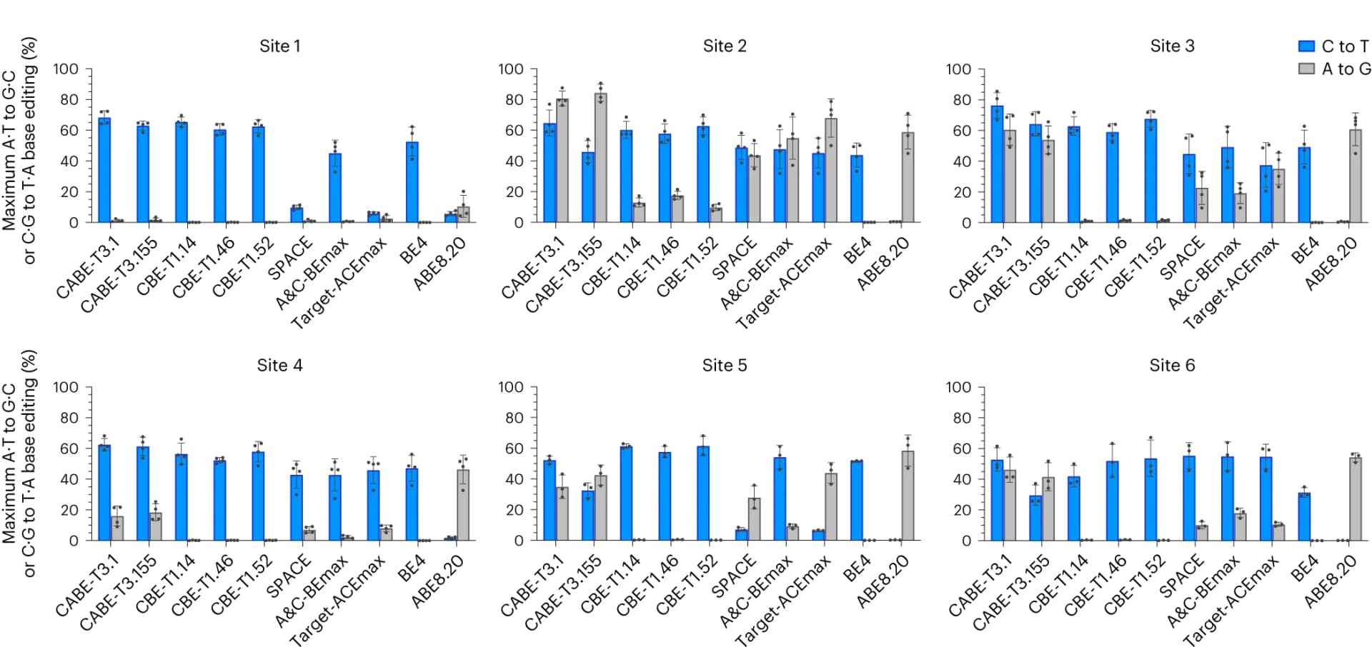 Open access visualization of Bar Plot, Error Bars, Clustered, C·G to T·A conversion, A·T to G·C conversion