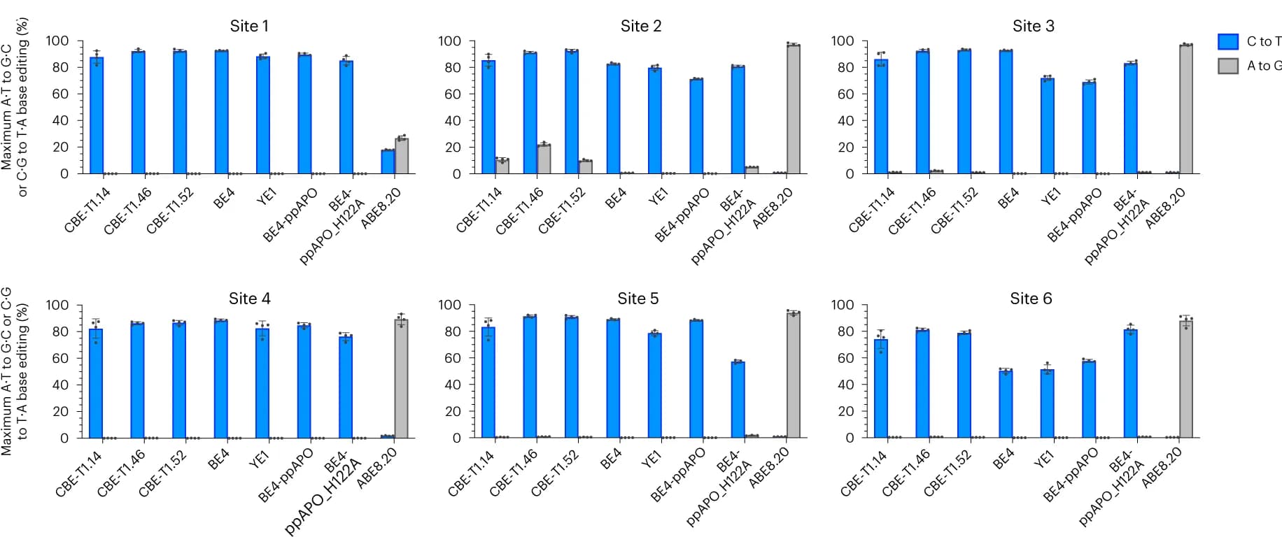 Open access visualization of Bar Plot, Error Bars, CBE-T variants, mRNA, HEK293T cells