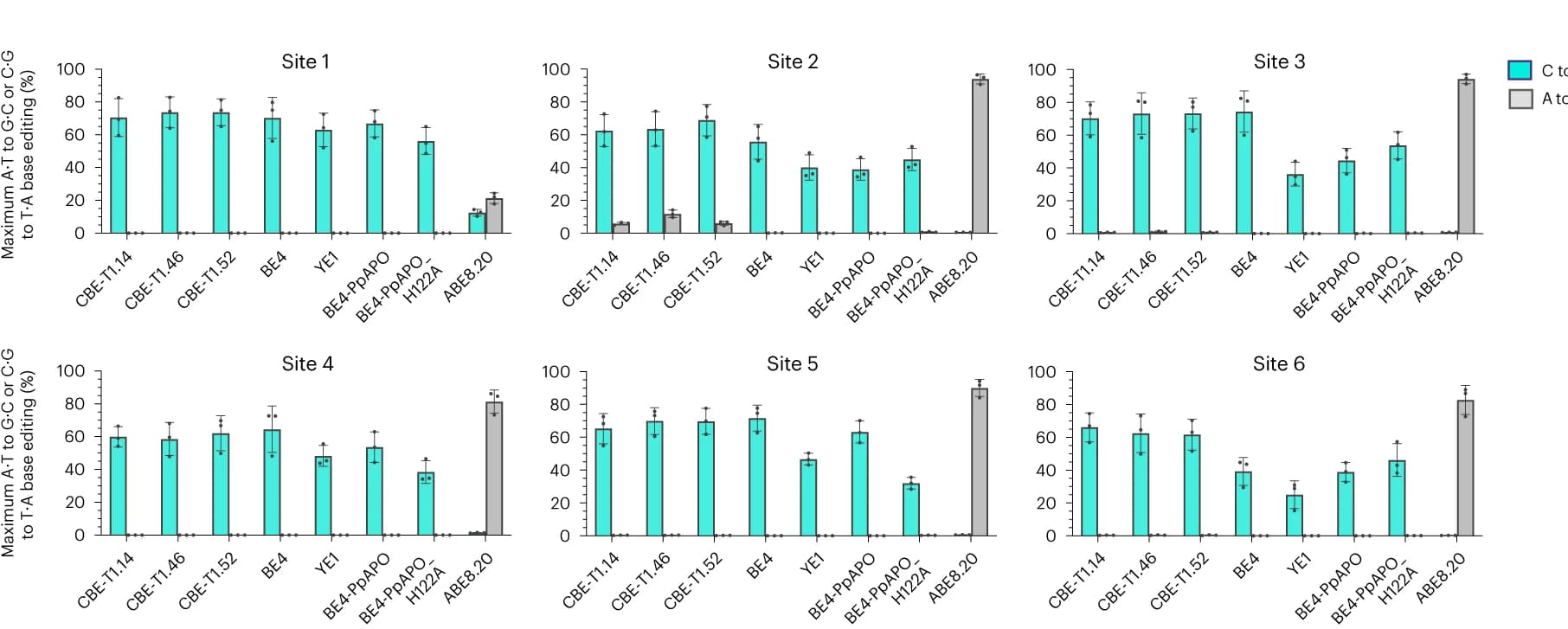 Open access visualization of Bar Plot, Error Bars, CBE-T variants, mRNA, HEK293T cells