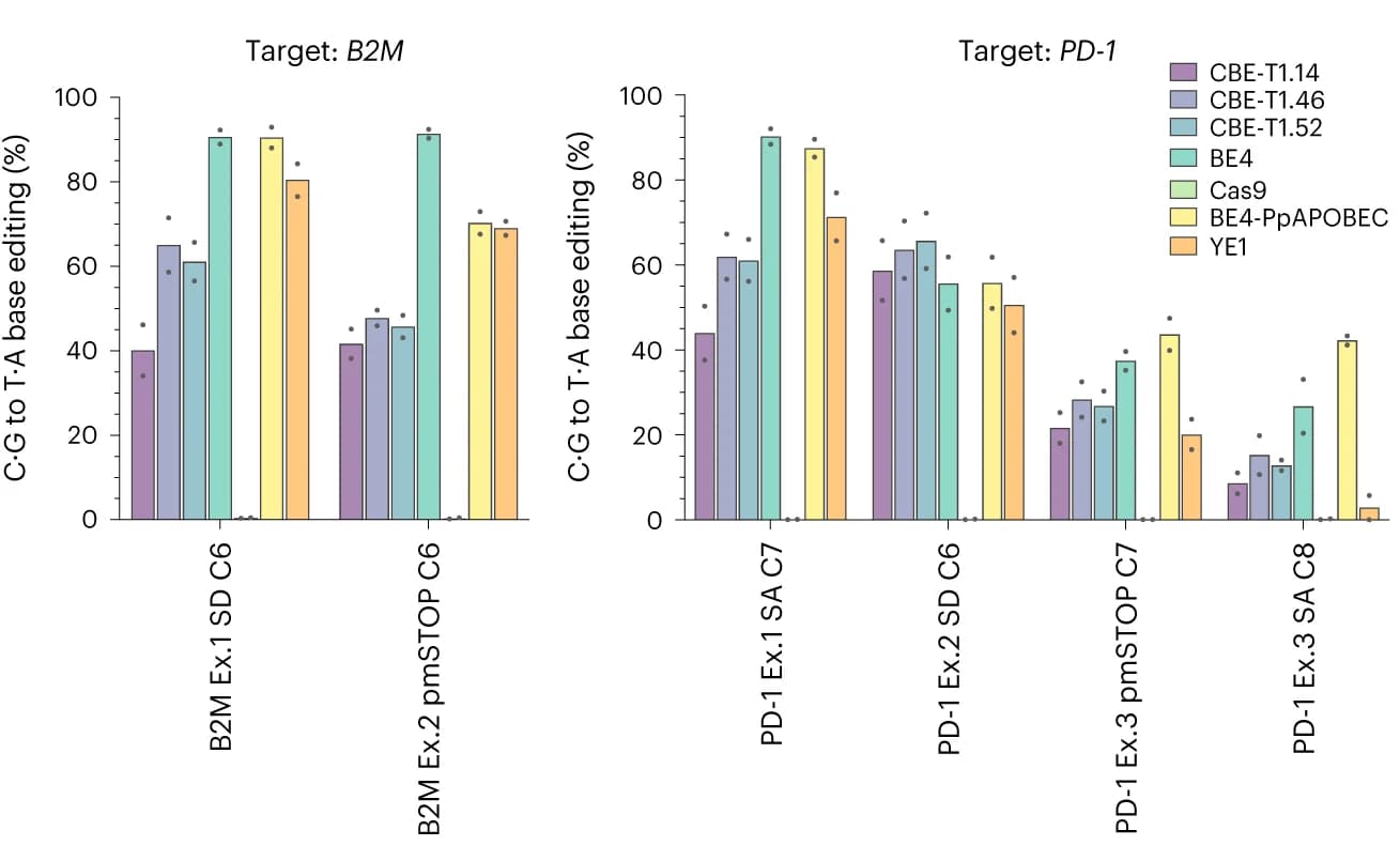 Open access visualization of Bar Plot, Clustered, Gene Editing, sgRNA, T Cells