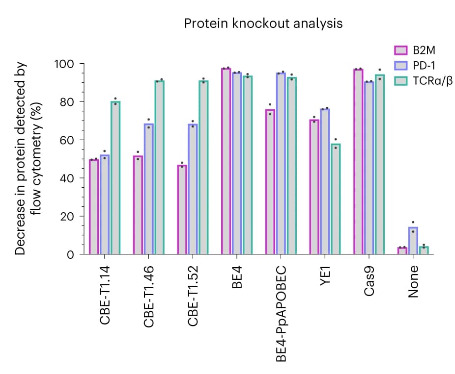Open access visualization of Bar Plot, Error Bars, Clustered, Surface Protein Loss, Base Editor