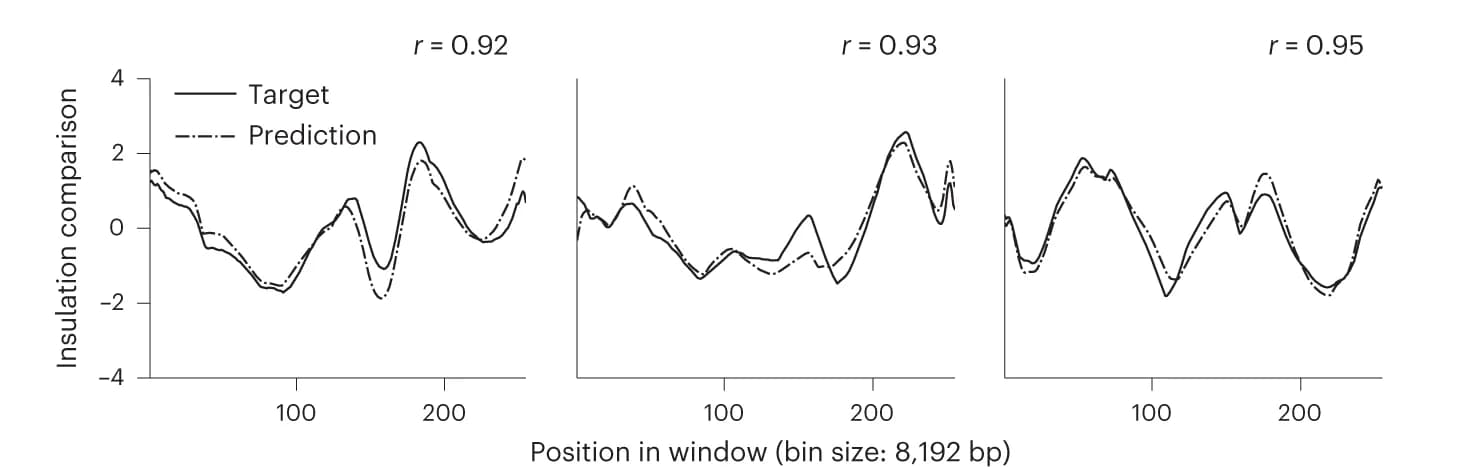 Open access visualization of Line Plot, Insulation Score, Hi-C Matrix, Experimental Data, C.Origami