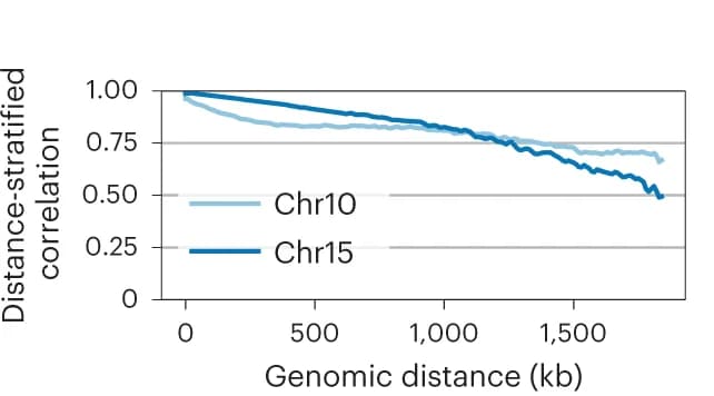 Open access visualization of Line Plot, Chromosome-wide, Distance-stratified Interaction, Pearson Correlation, Predicted Data