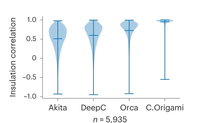 Open access visualization of Violin Plot, Model Performance, Akita, DeepC, Orca