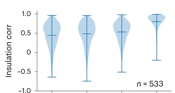 Open access visualization of Violin Plot, Sequence-based Models, Insulation Score Correlation, GM12878