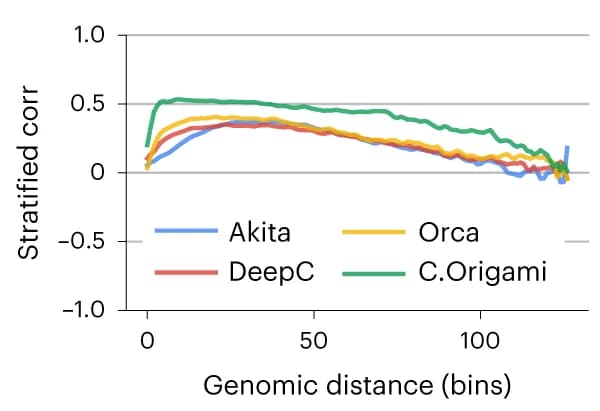Open access visualization of Line Plot, Sequence-based Models, Distance-stratified Correlation, GM12878