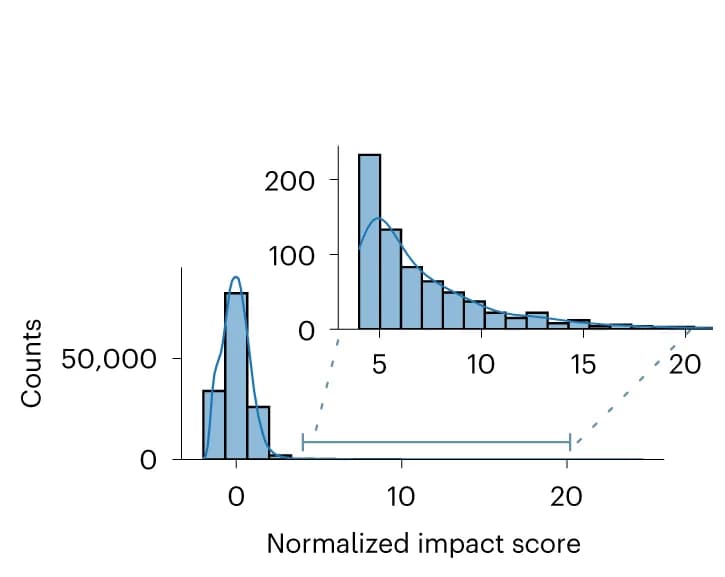 Open access visualization of Histogram, Density Plot, Impact scores, In silico deletion, Screening