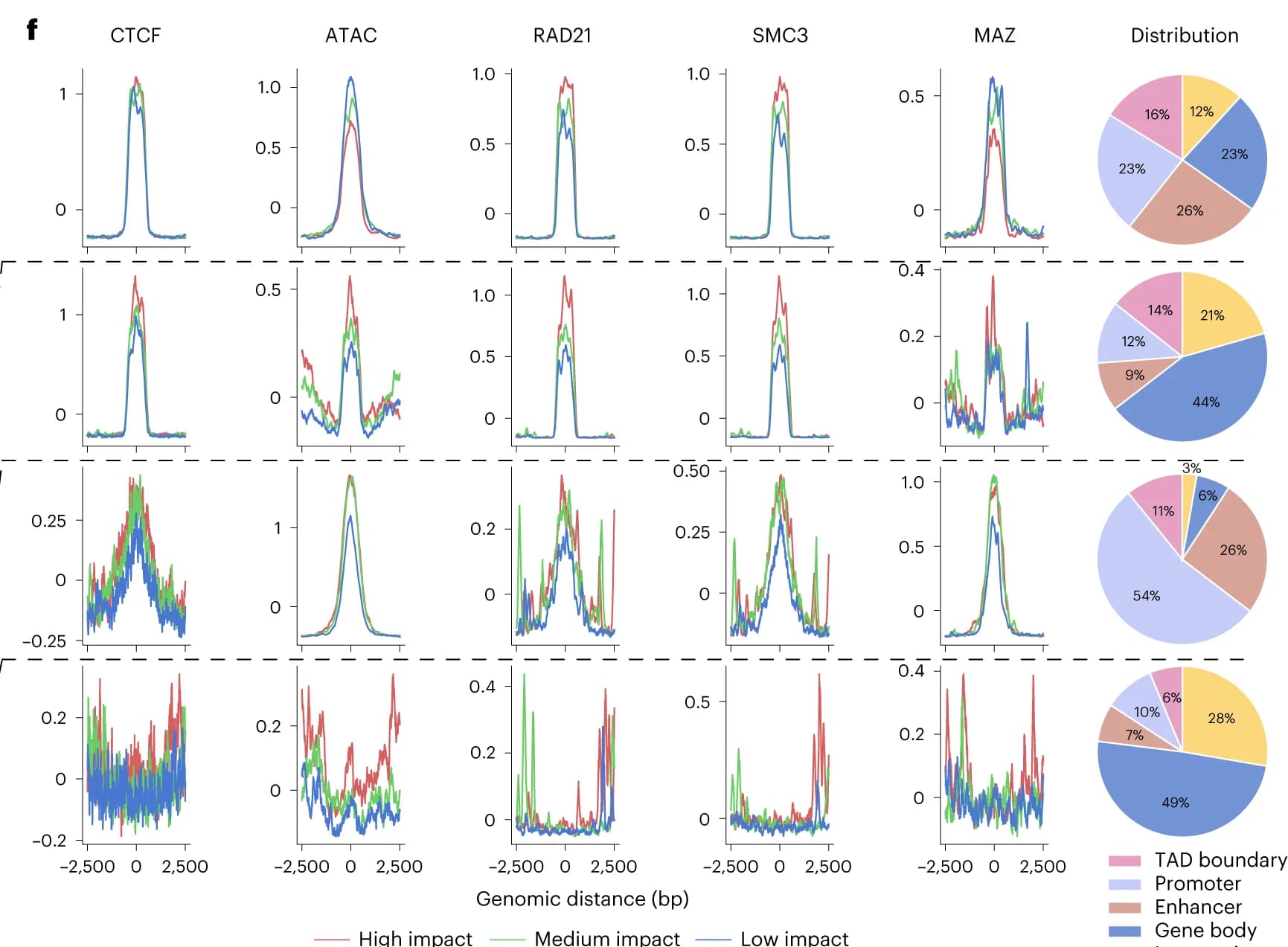 Open access visualization of Line Plot, Pie Chart, In silico screening, cis-elements, Genomic annotations