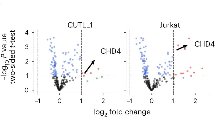 Open access visualization of Scatter Plot, Volcano Plot, CRISPR Screening, Chromatin Remodeling Genes, CUTLL1 Cells