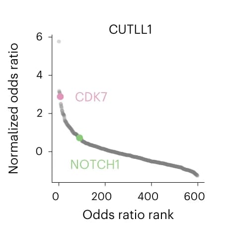 Open access visualization of Scatter Plot, Line Plot, Elbow Plots, ISGS, Trans-Acting Regulators