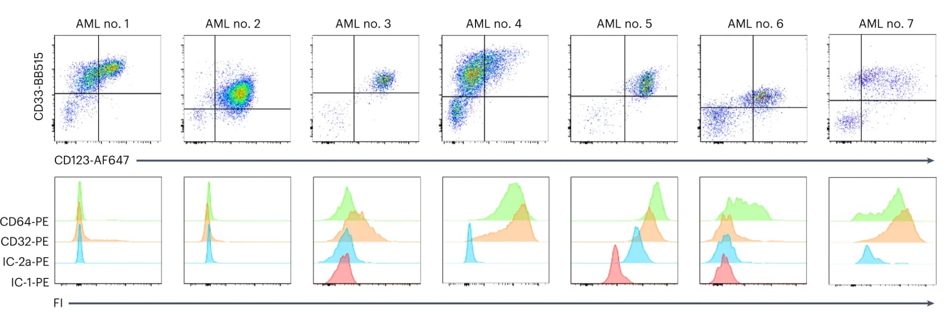 Open access visualization of Scatter Plot, Line Plot, Density Plot, Malignant AML Cells, CD33