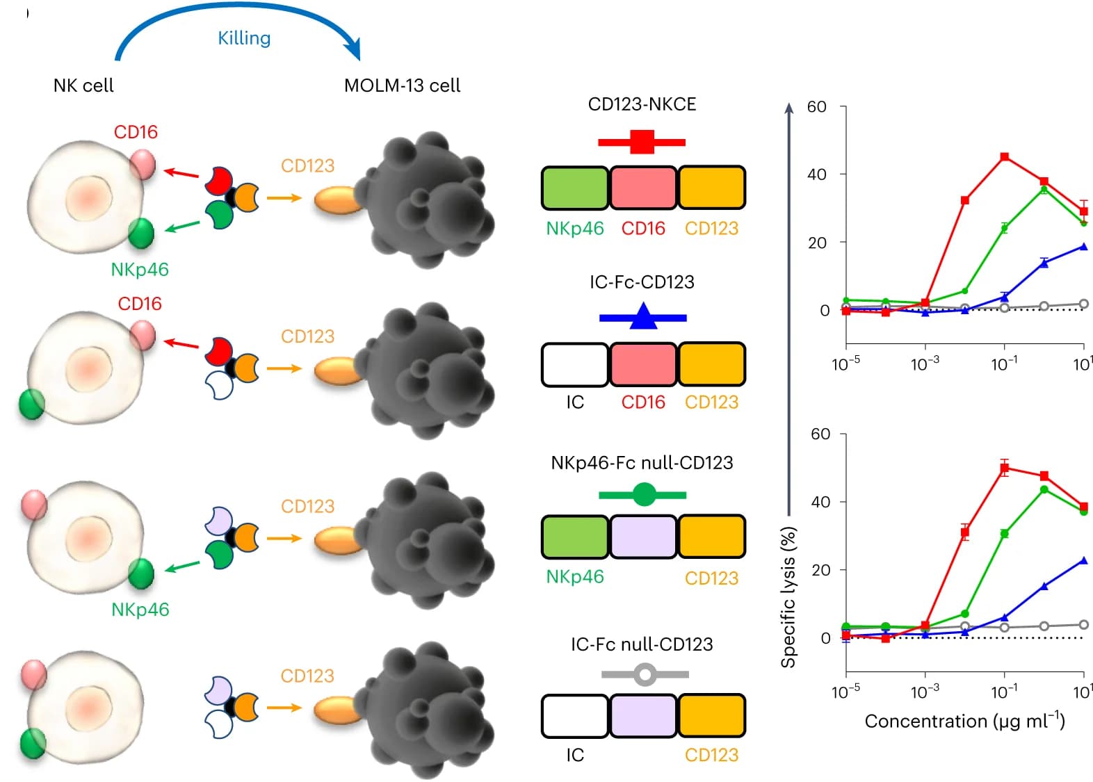 Open access visualization of Line Plot, Error Bars, Illustration, Cytotoxicity, NKCE