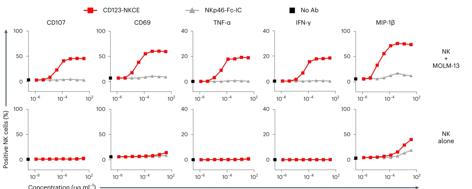 Open access visualization of Line Plot, Flow Cytometry, CD107, CD69, TNF-alpha